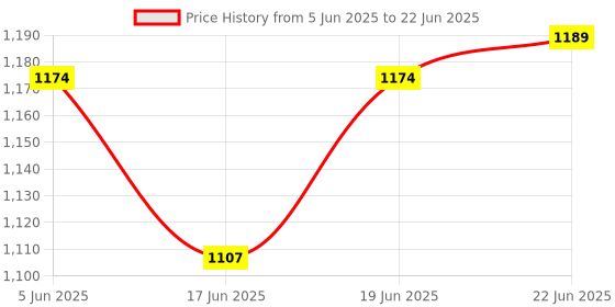flipkart.com volpro MV-04 VOLTAGE STABILIZER FOR LCD / LED / SMART TV UPTO 55'INCH volpro Price History Graph from 5 Jun 2025 to 22 Jun 2025