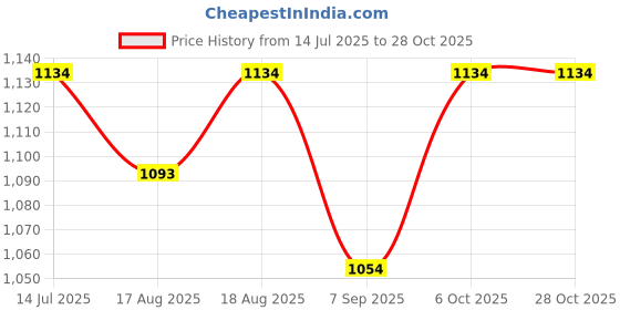flipkart.com volpro MV-500 UPTO 300LTRS REFRIGERATOR VOLTAGE STABILIZER volpro Price History Graph from 14 Jul 2025 to 27 Oct 2025