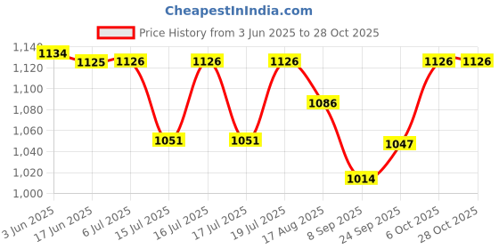 flipkart.com volpro MV-500 UPTO 300LTRS REFRIGERATOR VOLTAGE STABILIZER volpro Price History Graph from 3 Jun 2025 to 27 Oct 2025