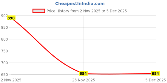 flipkart.com mv enterprise Glass Mixing Bowl mv enterprise Price History Graph from 2 Nov 2025 to 4 Dec 2025