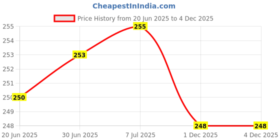 flipkart.com MV retailers VC9 zenfone Max Pro M1 Charging PCB Complete Flex Price History Graph from 20 Jun 2025 to 3 Dec 2025