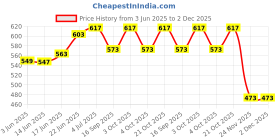 flipkart.com mv sports (17 mm Thickness) (47 cm Diameter) (Suitable for 7 Number) Basketball Basketball - Size: 7 mv sports Price History Graph from 3 Jun 2025 to 2 Dec 2025