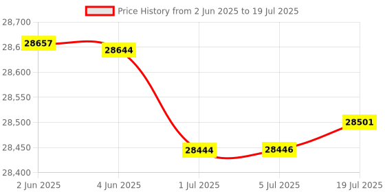 flipkart.com shure MV7 USB Podcast Microphone Podcasting, Recording, Live Streaming & Gaming, Built-in Headphone Output, All Metal USB / XLR Dynamic Mic, Voice-Isolating Technology, TeamSpeak Certified - Black Microphone shure Price History Graph from 2 Jun 2025 to 5 Jul 2025