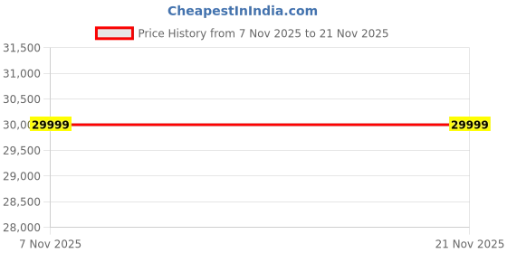 flipkart.com shure MV7+Podcast Microphone Enhanced Audio,LED Touch Panel,USB & XLR-White Microphone shure Price History Graph from 7 Nov 2025 to 21 Nov 2025