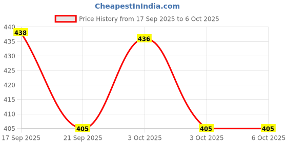 flipkart.com mvaeshop Apache Mirror-03 Handlebar Hand Guard mvaeshop Price History Graph from 17 Sep 2025 to 3 Oct 2025