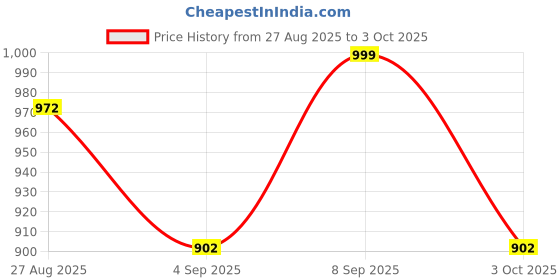 flipkart.com MVC ENTERPRISE Bluetooth Pocket Printer for Kids Prints Picture Mini Thermal Printer Bluetooth Thermal Printer Price History Graph from 27 Aug 2025 to 3 Oct 2025