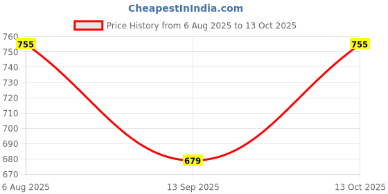 flipkart.com mvc enterprise Digital Recorder Camera HD 2.0 Inch Screen Video Front Camera for Children mvc enterprise Price History Graph from 6 Aug 2025 to 13 Oct 2025