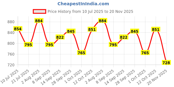flipkart.com MVC ENTERPRISE HD Wireless HDMI Display Adapter Anycast WiFi Miracast Dongle TV Cast Data Card Price History Graph from 10 Jul 2025 to 20 Nov 2025