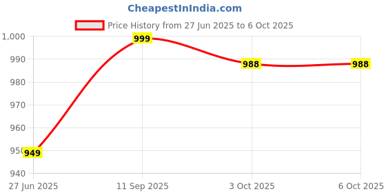 flipkart.com MVC ENTERPRISE Mini Bluetooth Thermal Printer, Portable Label Printer Thermal Printer Bluetooth Thermal Printer Price History Graph from 27 Jun 2025 to 6 Oct 2025