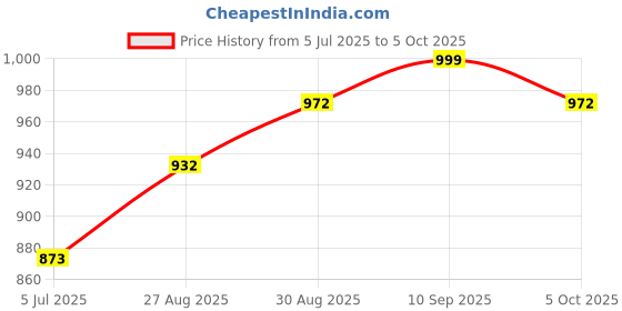 flipkart.com MVC ENTERPRISE MVC Mini Printer Bluetooth Thermal Printer Price History Graph from 5 Jul 2025 to 5 Oct 2025
