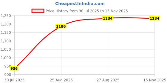 flipkart.com MVC ENTERPRISE Pink Pocket Printer (Bluetooth Connectivity) Bluetooth Thermal Printer Price History Graph from 30 Jul 2025 to 14 Nov 2025