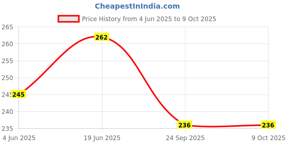 flipkart.com MVDSales Black Garter Price History Graph from 4 Jun 2025 to 9 Oct 2025