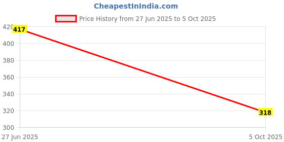 flipkart.com mvdsales ™102 LED- 24.5M, 8MM Diamond RGRB Led String Candle mvdsales Price History Graph from 27 Jun 2025 to 5 Oct 2025