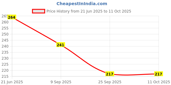 flipkart.com MVDSales X- Back Suspenders for Men Price History Graph from 21 Jun 2025 to 11 Oct 2025