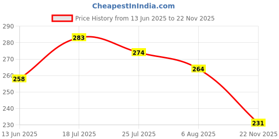 flipkart.com MVDSales Y- Back Suspenders for Men Price History Graph from 13 Jun 2025 to 22 Nov 2025
