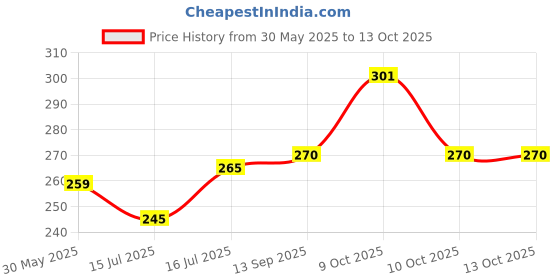 flipkart.com mvfashionhub Net Embroidered, Embellished Light Green Women Dupatta mvfashionhub Price History Graph from 30 May 2025 to 12 Oct 2025