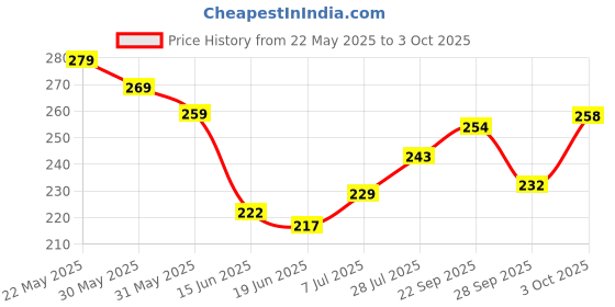 flipkart.com mvfashionhub Net Embroidered Peach Women Dupatta mvfashionhub Price History Graph from 22 May 2025 to 3 Oct 2025