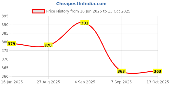 flipkart.com mvfp Bread Mould Aluminium Coated for Baking Cake,Brownie | Non Stick Rectangle Shape Full Cake Maker Cake Maker mvfp Price History Graph from 16 Jun 2025 to 13 Oct 2025
