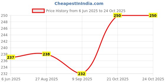flipkart.com mvfp P1086 Pizza Maker mvfp Price History Graph from 6 Jun 2025 to 22 Oct 2025