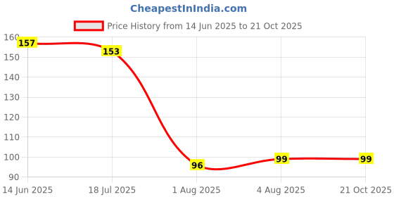 flipkart.com mvj Hair Scalp Massager Exfoliator Shampoo Brush with Soft Silicone Bristles Anti mvj Price History Graph from 14 Jun 2025 to 20 Oct 2025