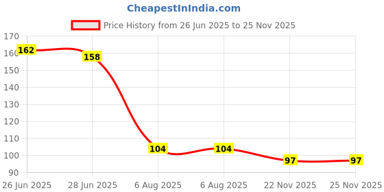 flipkart.com mvj Hair Scalp Massager Shampoo Brush with Soft Silicone Bristles mvj Price History Graph from 26 Jun 2025 to 25 Nov 2025