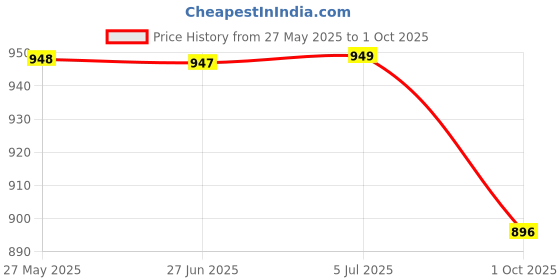 flipkart.com mvl 10-Watt LED Ceiling Conceal Panel Down Light White Round Pack of 9 Ceiling Light Ceiling Lamp mvl Price History Graph from 27 May 2025 to 1 Oct 2025
