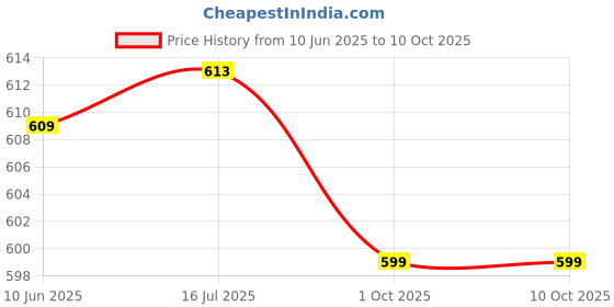 flipkart.com mvl 10W Led Ceiling down light white pack of 6 Ceiling Light Ceiling Lamp mvl Price History Graph from 10 Jun 2025 to 9 Oct 2025
