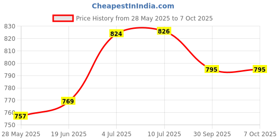 flipkart.com mvl 10W Maxa Bright Round LED Conceal Down Light (Warm White - Yellow) Pack of 10 Ceiling Light Ceiling Lamp mvl Price History Graph from 28 May 2025 to 6 Oct 2025