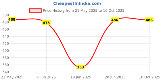 flipkart.com mvl 10W Maxa Bright Round LED Conceal Down Light (Warm White - Yellow) Pack of 6 Ceiling Light Ceiling Lamp mvl Price History Graph from 21 May 2025 to 10 Oct 2025