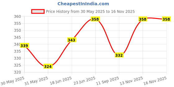flipkart.com mvl 15 Watt Decorative LED Round Surface Panel Light Pack Of 1 Ceiling Light Ceiling Lamp mvl Price History Graph from 30 May 2025 to 15 Nov 2025