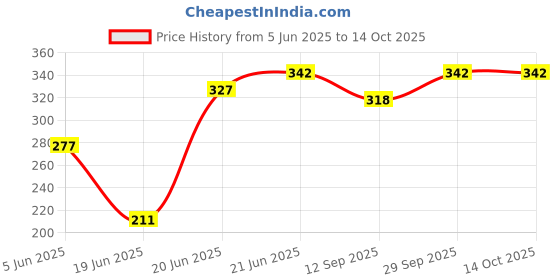 flipkart.com mvl 15 Watt Decorative LED Round Surface Panel Light Pack Of 1 Chandelier Ceiling Lamp mvl Price History Graph from 5 Jun 2025 to 13 Oct 2025