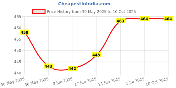 flipkart.com mvl 15 Watt Decorative LED Round Surface Panel Light Pack Of 1 Pendants Ceiling Lamp mvl Price History Graph from 30 May 2025 to 10 Oct 2025