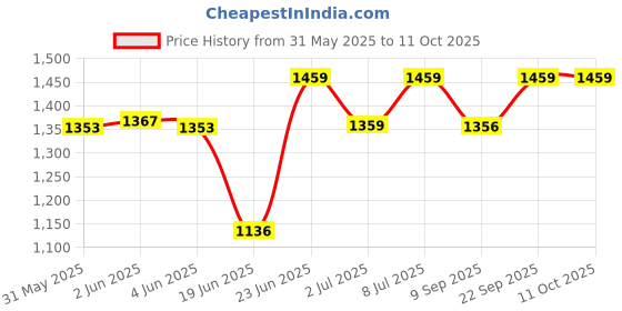 flipkart.com mvl 15 Watt Decorative LED Round Surface Panel Light Pack Of 6 Chandelier Ceiling Lamp mvl Price History Graph from 31 May 2025 to 10 Oct 2025
