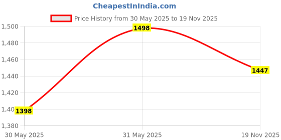 flipkart.com MVL 15 Watt Round LED Ceiling Surface Panel Light (White, Pack of 6) Ceiling Light Ceiling Lamp mvl Price History Graph from 30 May 2025 to 19 Nov 2025