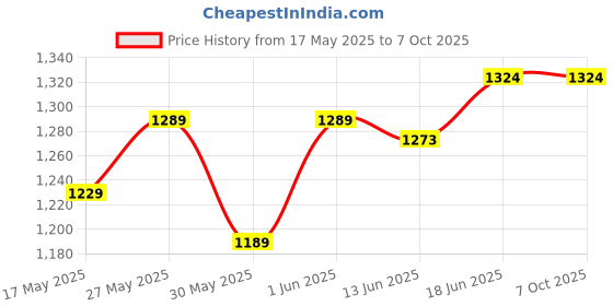 flipkart.com mvl 6W CBL Round Surface Led Down Light White pack of 10 Ceiling Light Ceiling Lamp mvl Price History Graph from 17 May 2025 to 7 Oct 2025