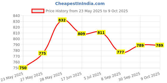 flipkart.com mvl 9 W Basic Round B22 LED Bulb mvl Price History Graph from 23 May 2025 to 8 Oct 2025