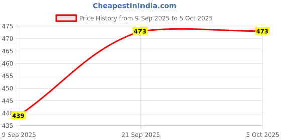 flipkart.com m.v.l 9 W Basic Round B22 LED Bulb m.v.l Price History Graph from 9 Sep 2025 to 4 Oct 2025
