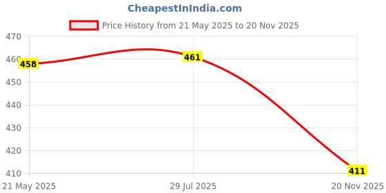 flipkart.com mvl 9 W Basic Round Plug & Play LED Bulb mvl Price History Graph from 21 May 2025 to 20 Nov 2025