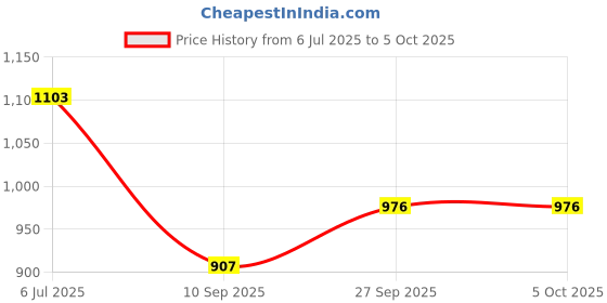 flipkart.com m.v.l 9 W Color Changing Round Plug & Play LED Bulb m.v.l Price History Graph from 6 Jul 2025 to 4 Oct 2025