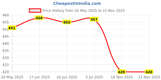flipkart.com MVL 9 watt 3 colour in 1 led down light Red Blue Pink Pack of 4 Ceiling Light Ceiling Lamp mvl Price History Graph from 20 May 2025 to 21 Nov 2025