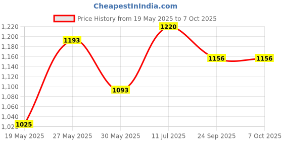 flipkart.com mvl 9 Watt CBL LED Ceiling Lamp Round Down Light, Ceiling Light, White Pack 0f 8 Ceiling Light Ceiling Lamp mvl Price History Graph from 19 May 2025 to 7 Oct 2025