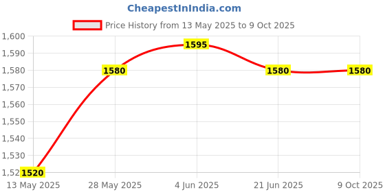 flipkart.com mvl 9 Watt CBL LED Fall Ceiling Round Down Bright Lights Pack 0f 16 Recessed Ceiling Lamp mvl Price History Graph from 13 May 2025 to 8 Oct 2025