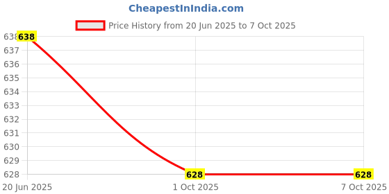 flipkart.com mvl 9 Watt Round Led Surface Down Light White Pack of 4 Ceiling Light Ceiling Lamp mvl Price History Graph from 20 Jun 2025 to 7 Oct 2025