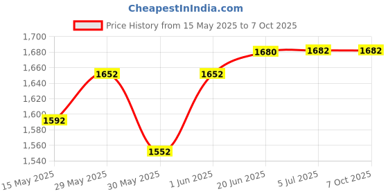 flipkart.com mvl 9 Watts LED Round White Surface Down Light, Pack of 12 Ceiling Light Ceiling Lamp mvl Price History Graph from 15 May 2025 to 7 Oct 2025