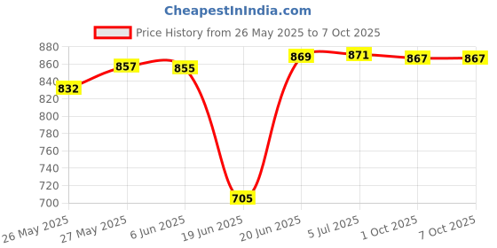 flipkart.com MVL 9 Watts LED Round White Surface Down Light, Pack of 6 Ceiling Light Ceiling Lamp mvl Price History Graph from 26 May 2025 to 6 Oct 2025