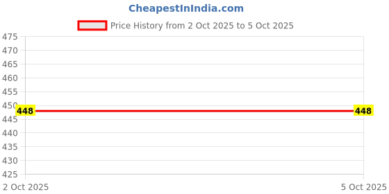 flipkart.com mvl 9W 3-in-1 LED Ceiling Color Changing Light (Red/Blue/Pink, Pack of 4) Ceiling Light Ceiling Lamp mvl Price History Graph from 2 Oct 2025 to 4 Oct 2025