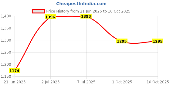 flipkart.com mvl 9W 3-in-1 Multicoloure Surface panel Led Light Red Blue Pink pack of 10 Recessed Ceiling Lamp mvl Price History Graph from 21 Jun 2025 to 10 Oct 2025