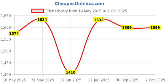 flipkart.com mvl 9W 3-in-1 Multicoloure Surface panel Led Light Red Blue Pink pack of 12 Recessed Ceiling Lamp mvl Price History Graph from 16 May 2025 to 7 Oct 2025
