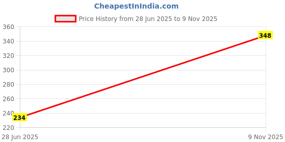 flipkart.com mvl 9W 3-in-1 Round LED Conceal Light Color Changing Light Red,Blue,pink Pack of 3 Ceiling Light Ceiling Lamp mvl Price History Graph from 28 Jun 2025 to 9 Nov 2025