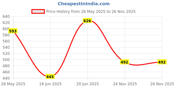 flipkart.com mvl 9W 3-in-1 Round LED Conceal Light Color Changing Light Red,Blue,pink Pack of 6 Ceiling Light Ceiling Lamp mvl Price History Graph from 28 May 2025 to 26 Nov 2025